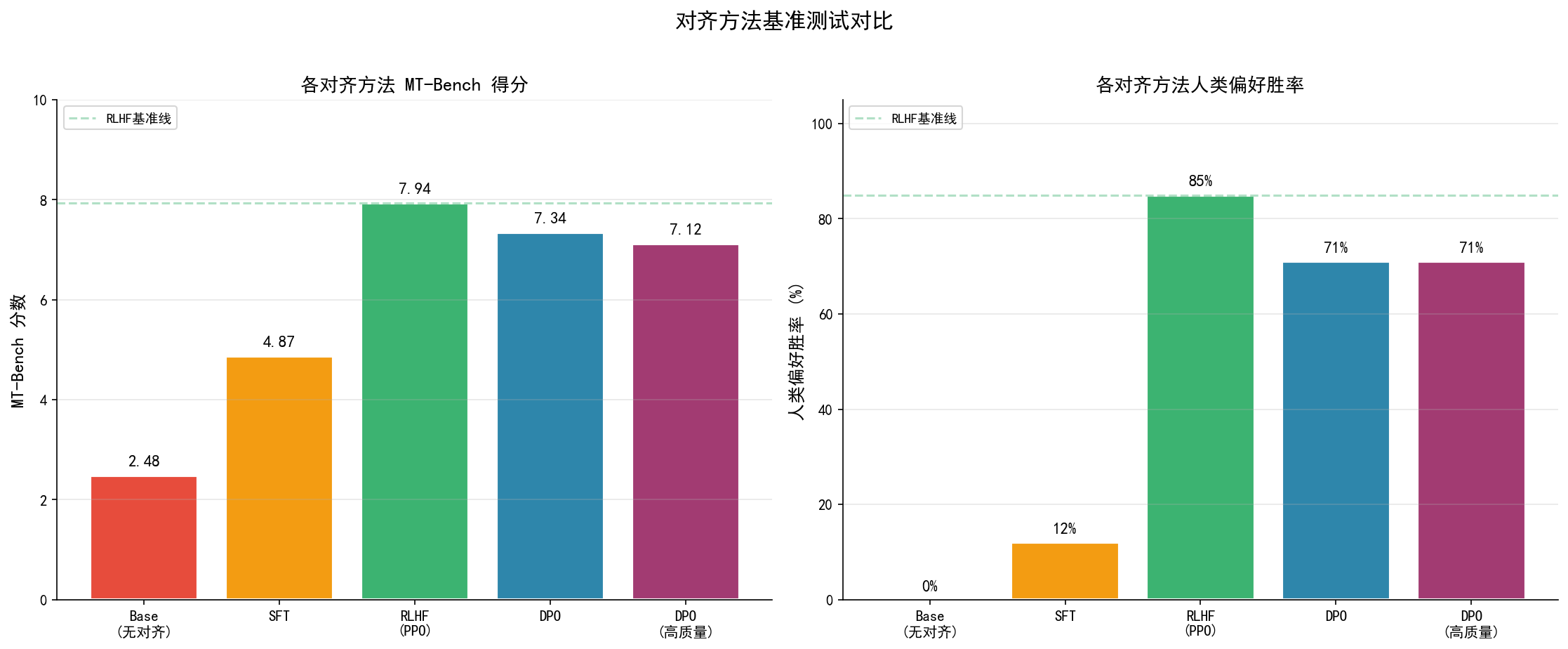 不同对齐方法的基准测试得分对比