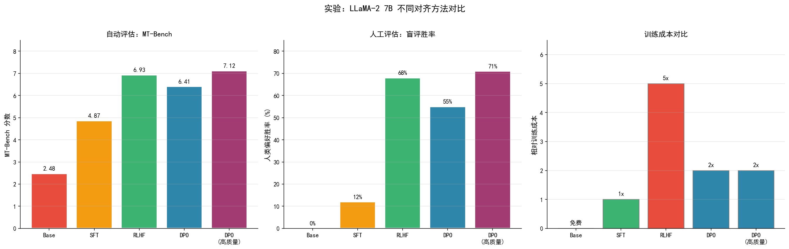 对齐方法对比实验结果