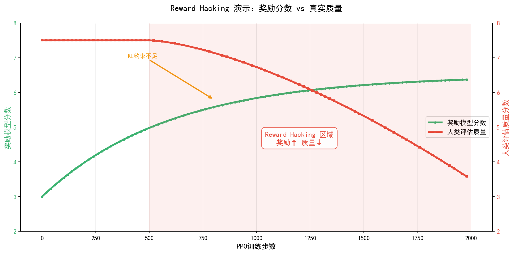 Reward Hacking:奖励分数 vs 真实质量
