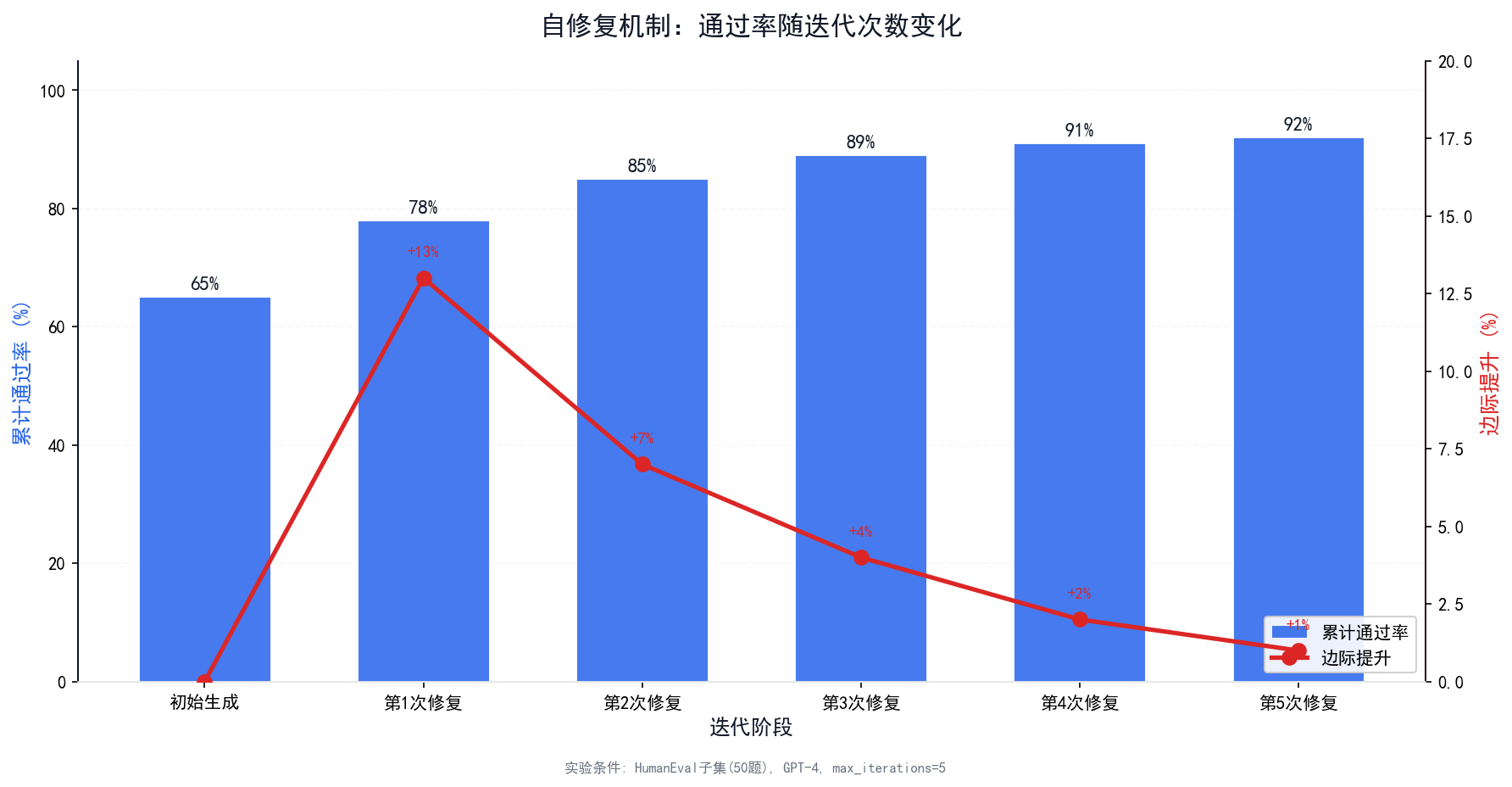 不同策略的错误恢复率对比