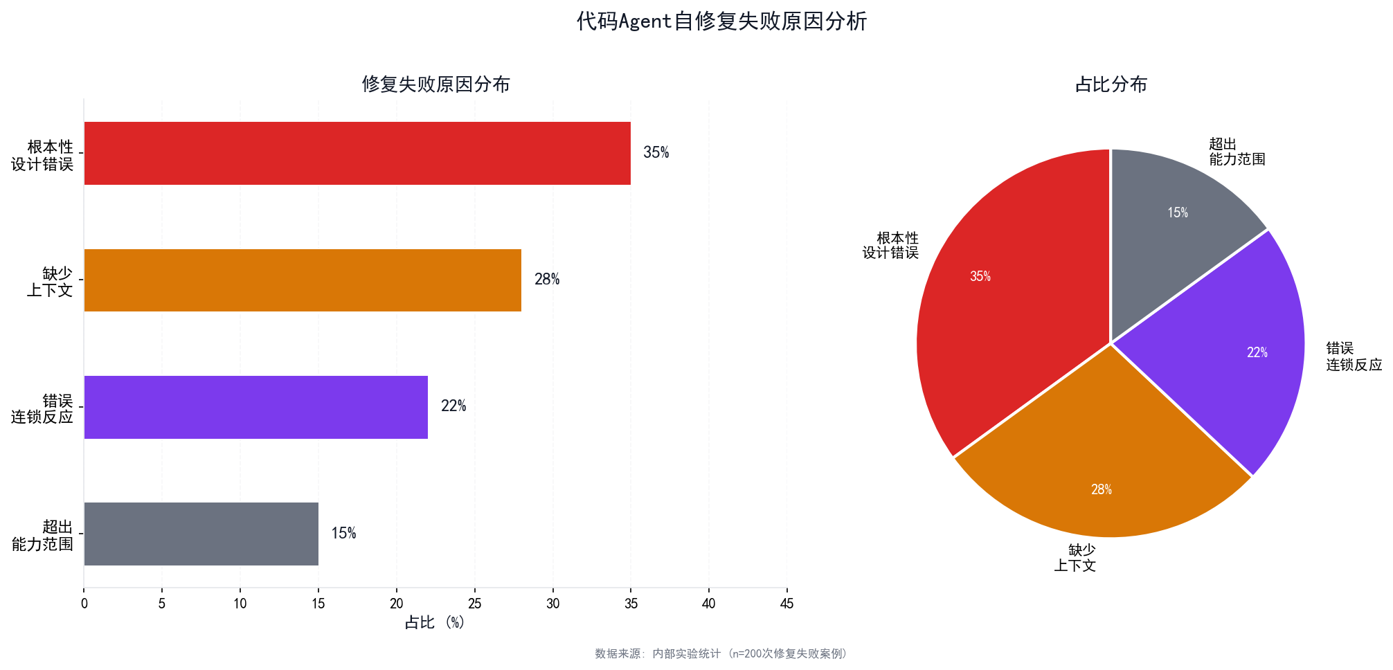 修复失败原因分布