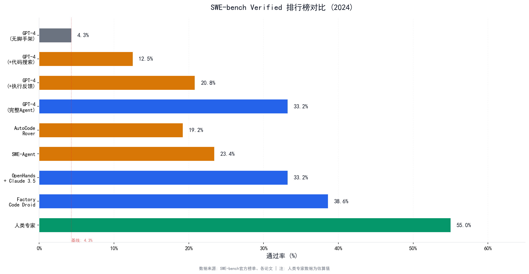 SWE-bench排行榜各方法通过率对比