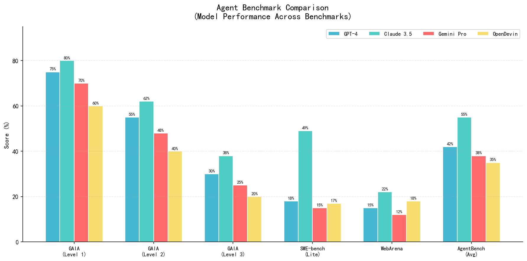 主流Agent Benchmark对比与趋势