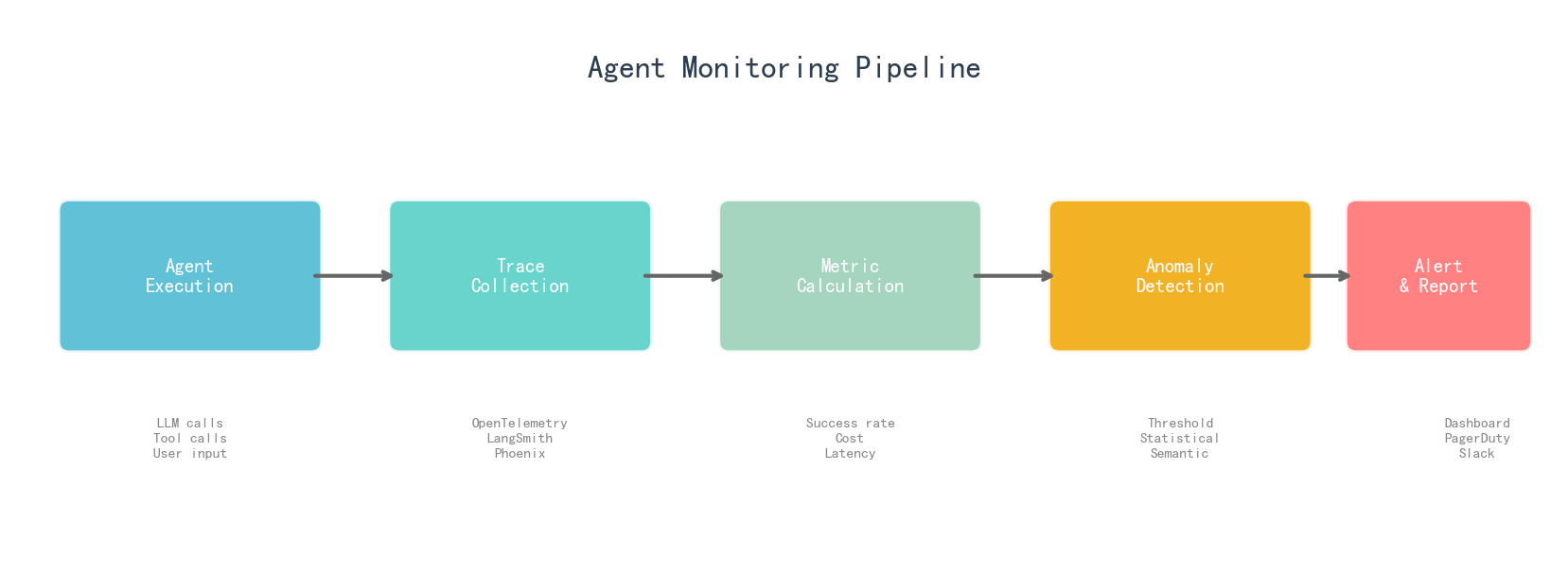 Agent线上监控数据流