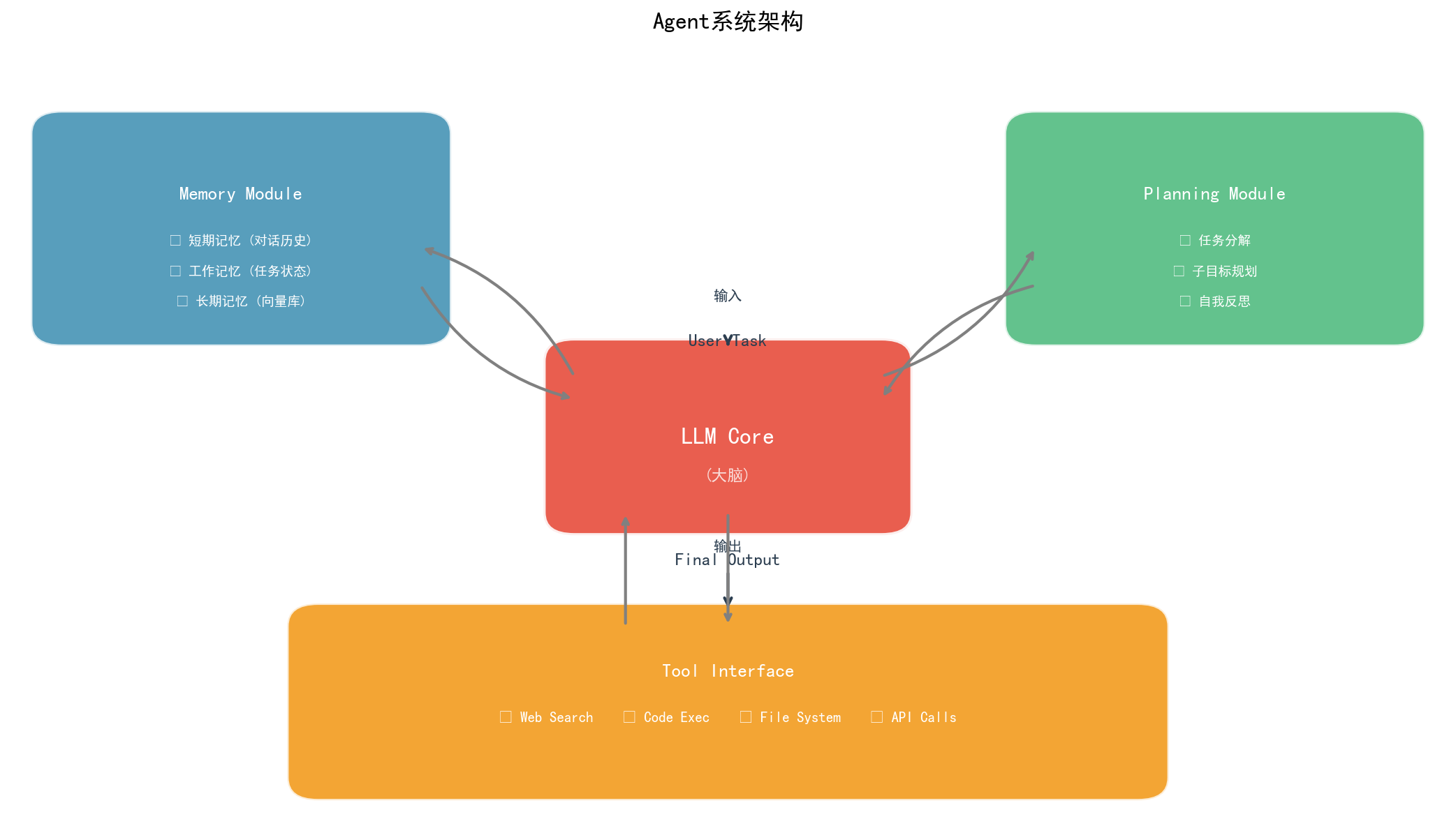 Agent系统架构