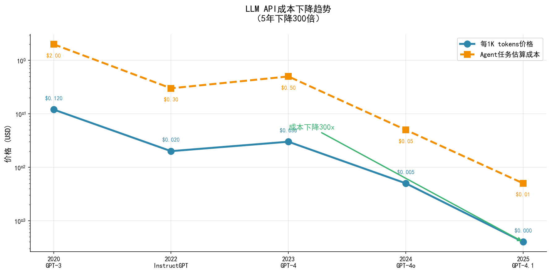 LLM API成本下降趋势