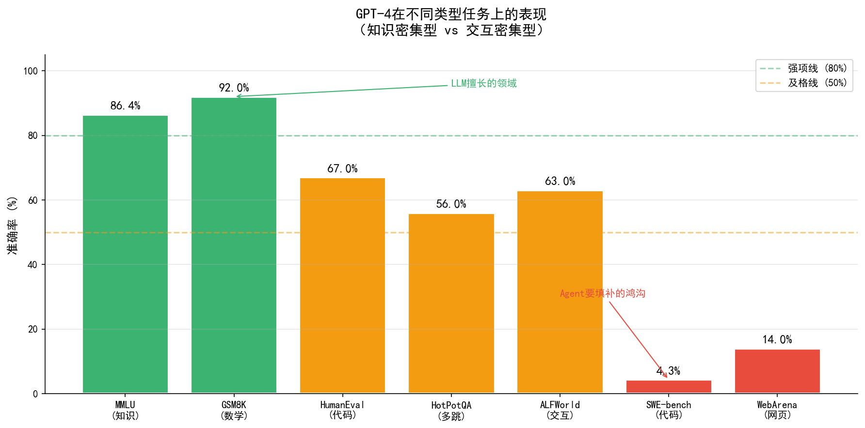 GPT-4在不同类型任务上的表现