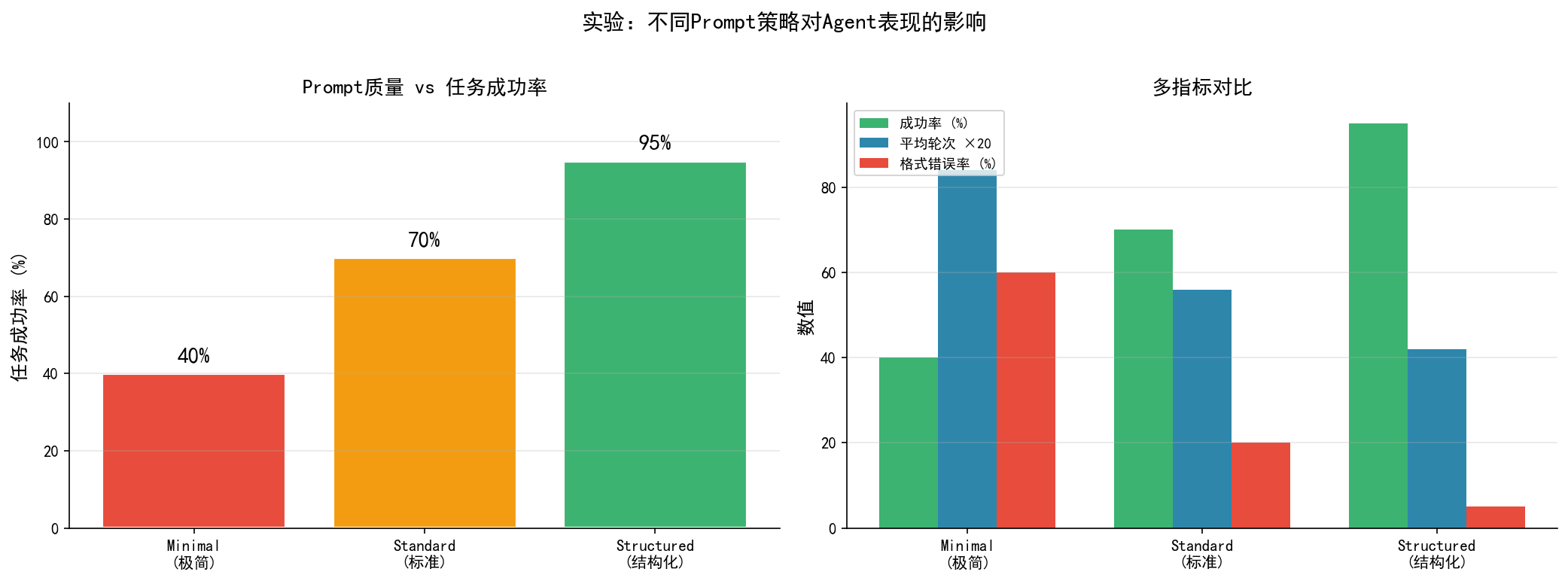 不同Prompt策略的Agent表现对比