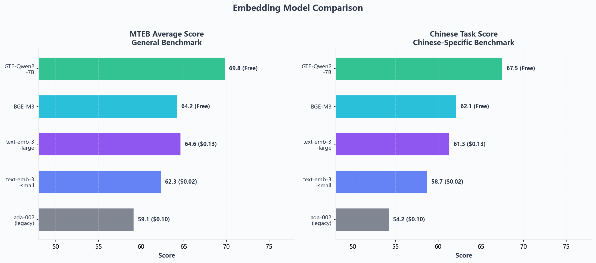 不同Embedding模型在MTEB基准上的性能对比