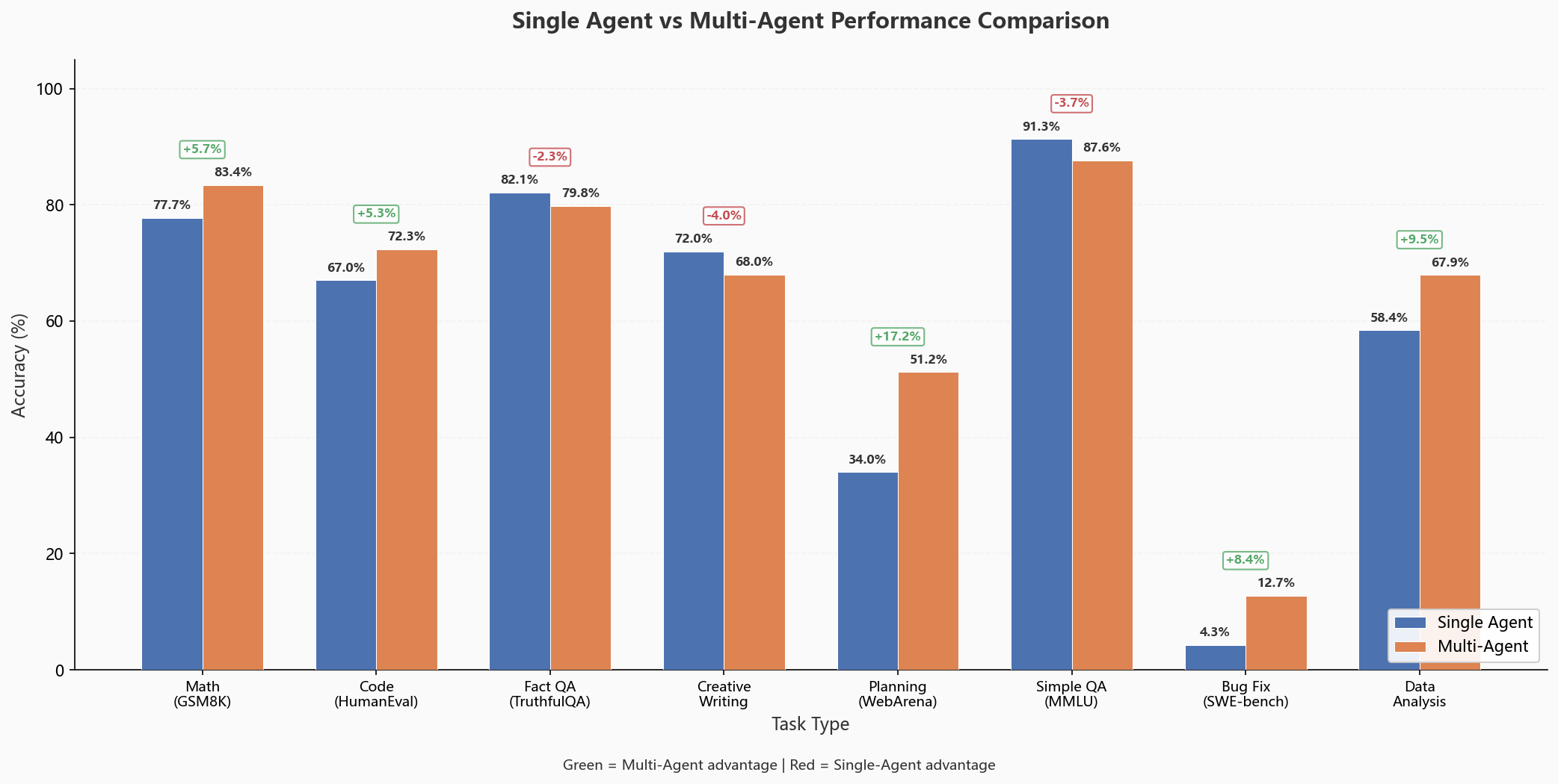 单Agent vs 多Agent性能对比