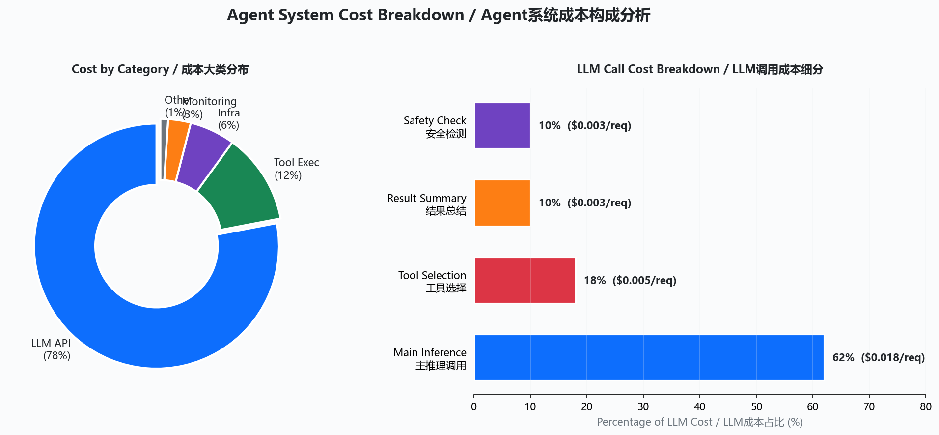 Agent系统成本构成分析