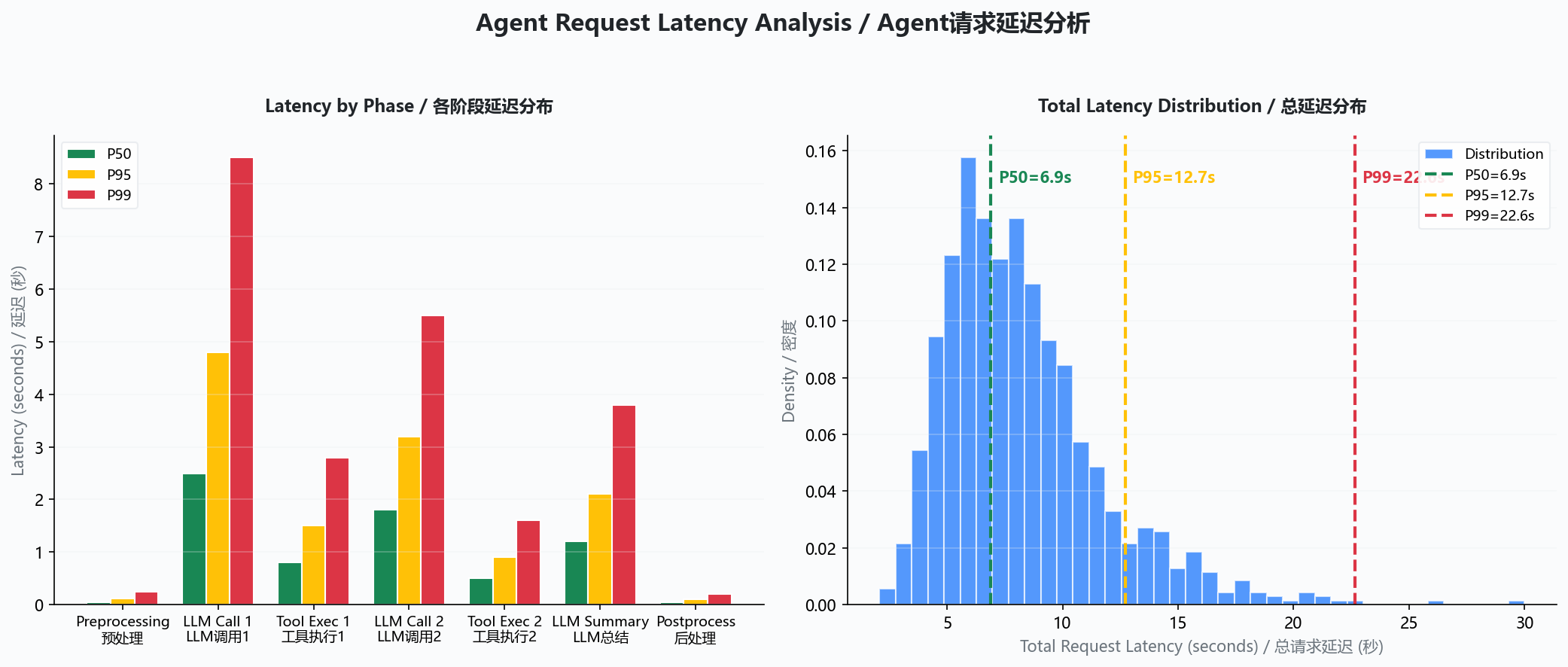 Agent请求延迟分布