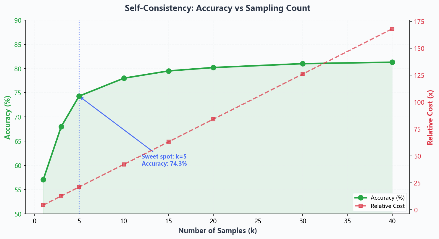 Self-Consistency采样数与准确率/成本的关系