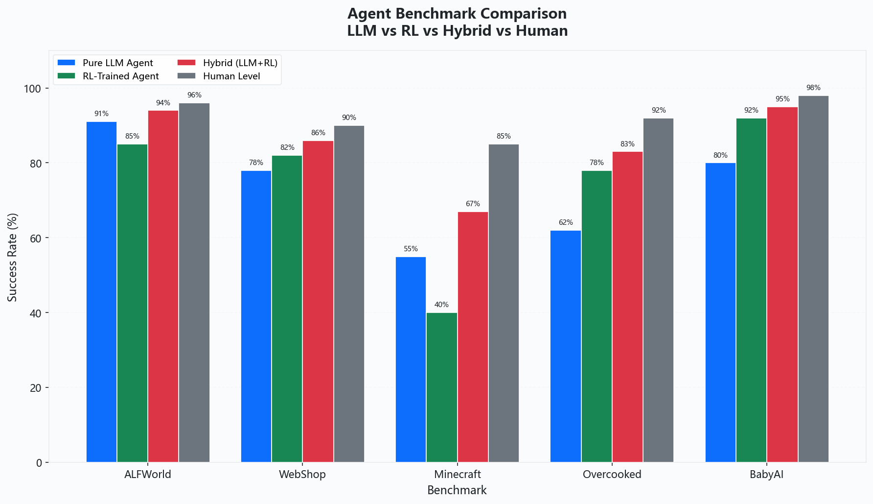 不同方案在多个决策任务Benchmark上的对比