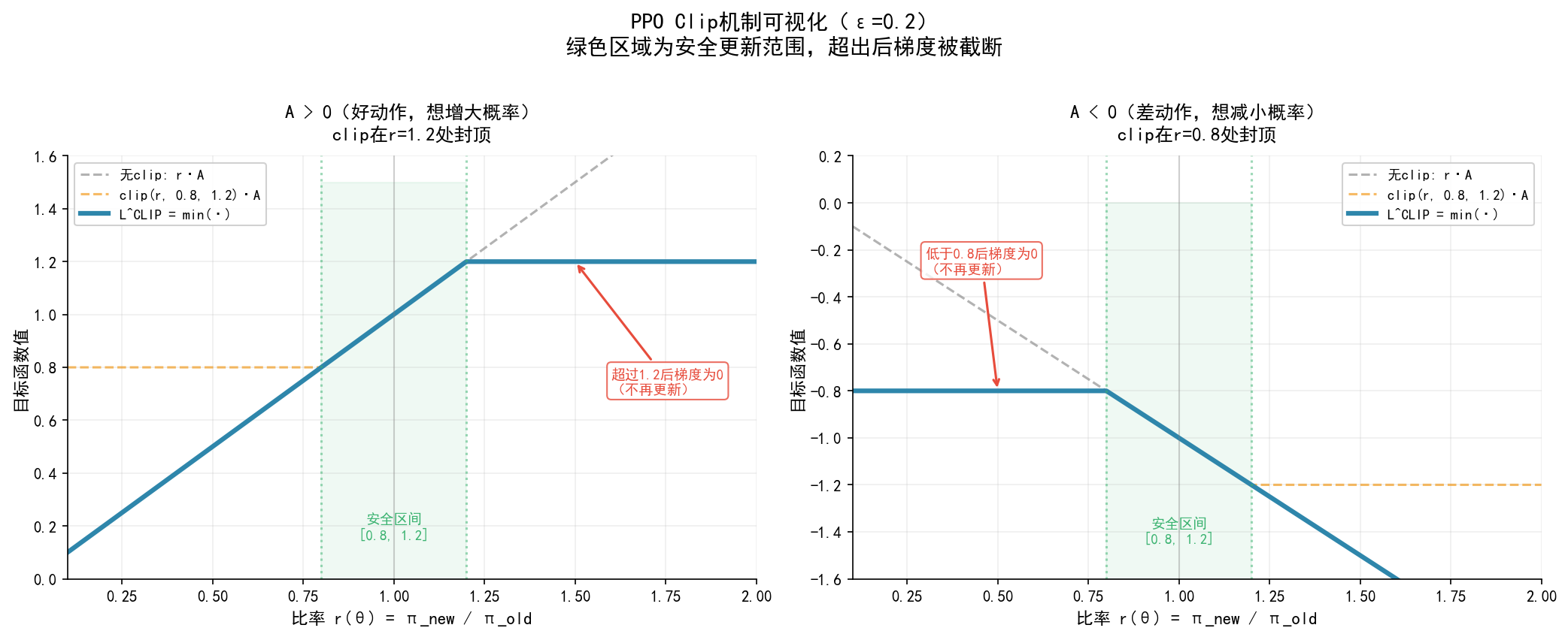 PPO Clip机制