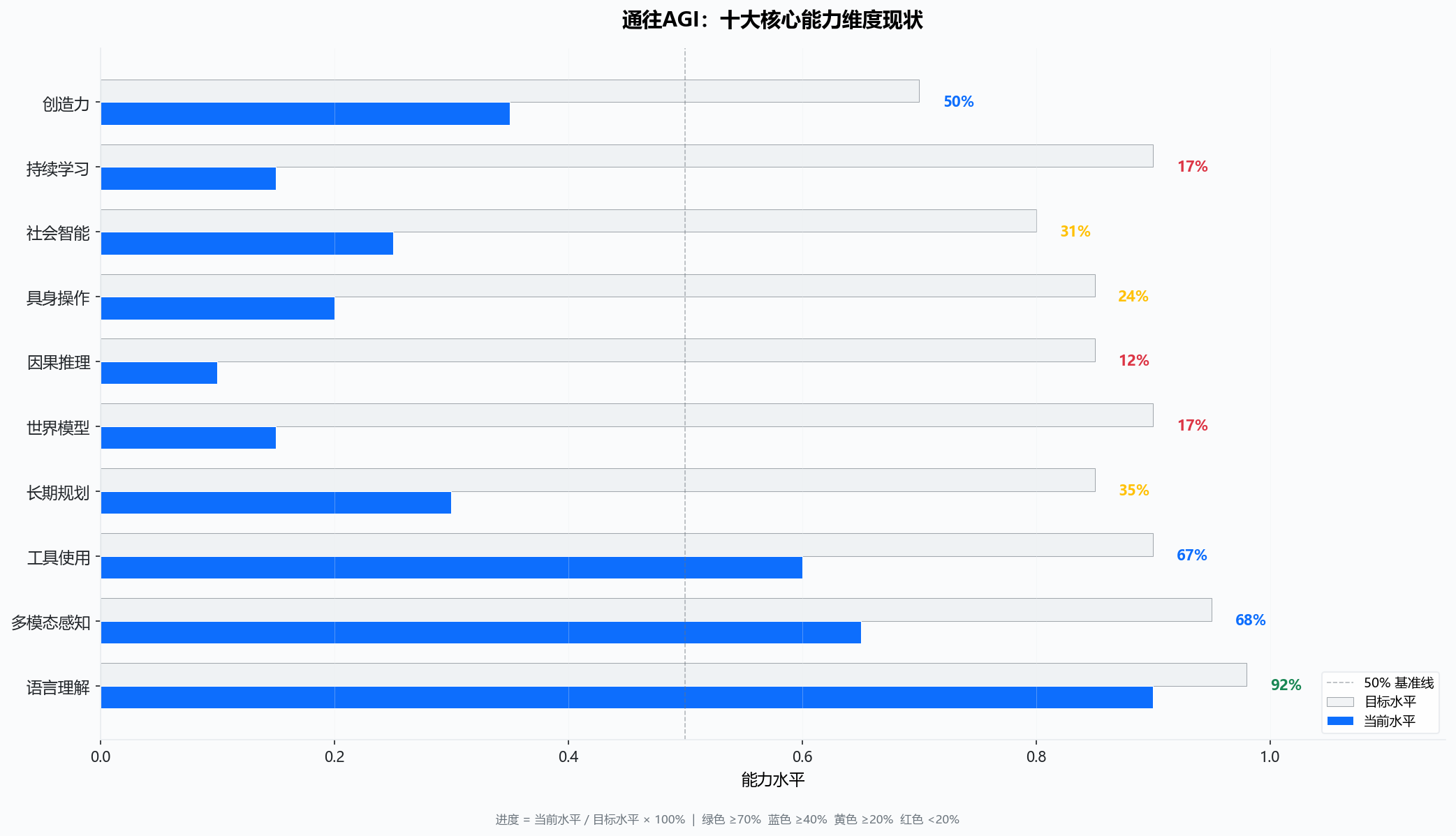 通往AGI的能力路线图