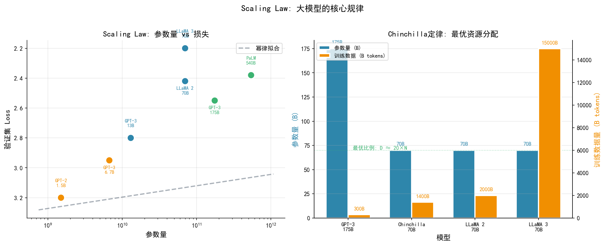 Scaling Law曲线